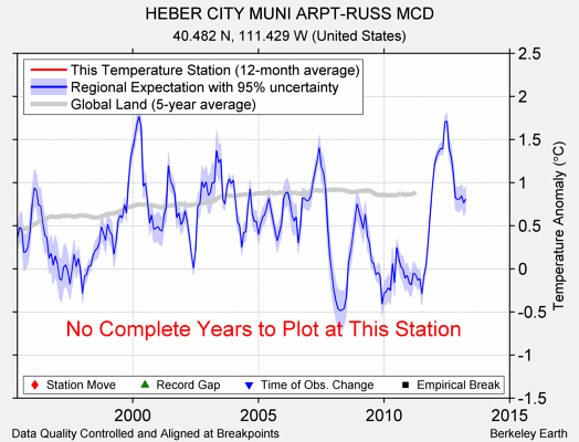 HEBER CITY MUNI ARPT-RUSS MCD comparison to regional expectation