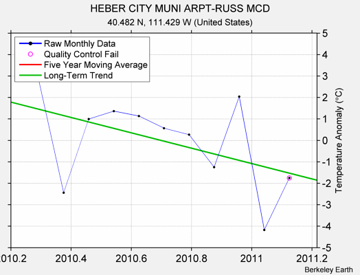 HEBER CITY MUNI ARPT-RUSS MCD Raw Mean Temperature