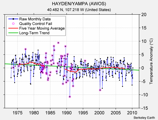 HAYDEN/YAMPA (AWOS) Raw Mean Temperature