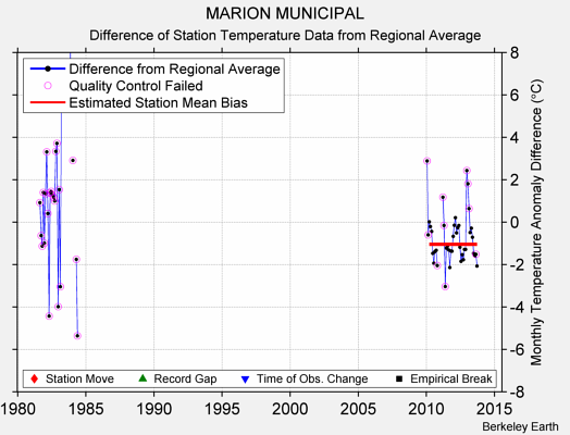 MARION MUNICIPAL difference from regional expectation