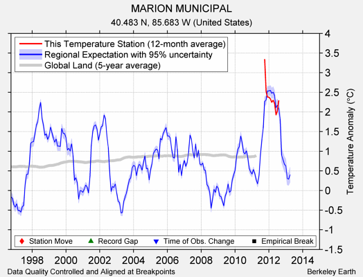 MARION MUNICIPAL comparison to regional expectation