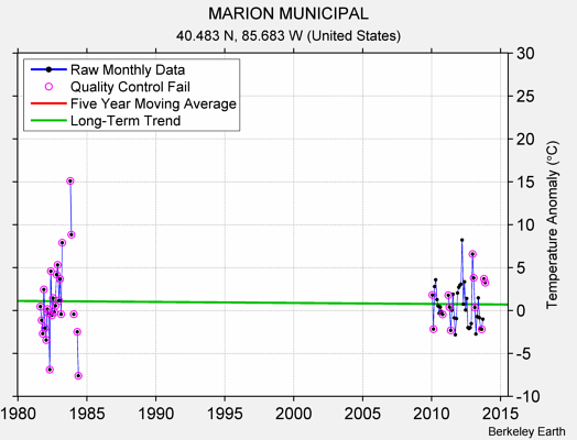 MARION MUNICIPAL Raw Mean Temperature