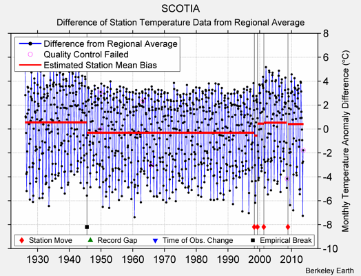 SCOTIA difference from regional expectation