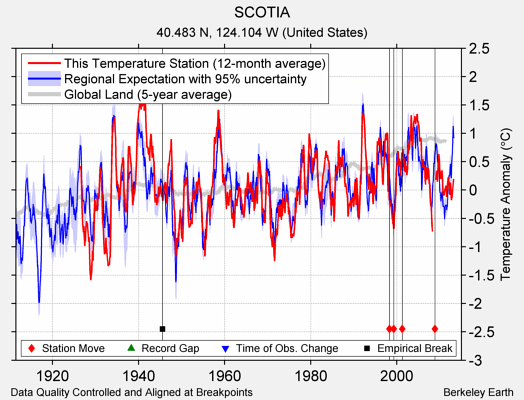 SCOTIA comparison to regional expectation