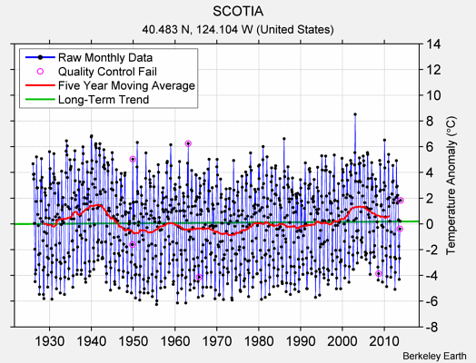 SCOTIA Raw Mean Temperature