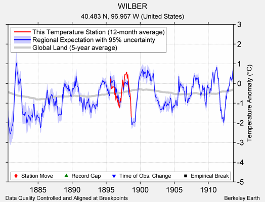 WILBER comparison to regional expectation