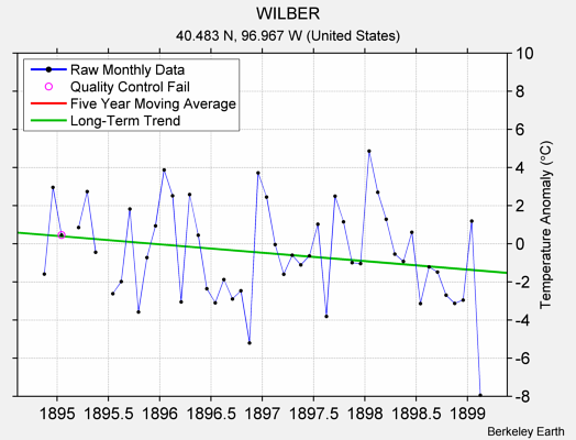 WILBER Raw Mean Temperature