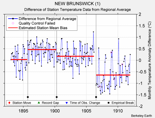 NEW BRUNSWICK (1) difference from regional expectation