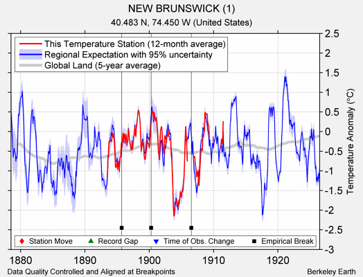 NEW BRUNSWICK (1) comparison to regional expectation