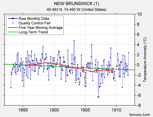 NEW BRUNSWICK (1) Raw Mean Temperature