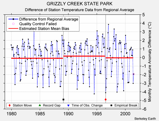 GRIZZLY CREEK STATE PARK difference from regional expectation