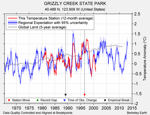 GRIZZLY CREEK STATE PARK comparison to regional expectation