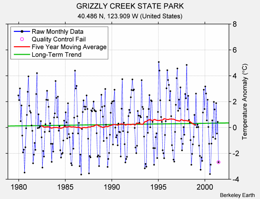 GRIZZLY CREEK STATE PARK Raw Mean Temperature