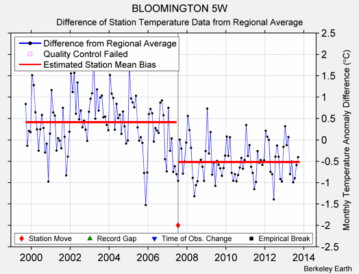 BLOOMINGTON 5W difference from regional expectation