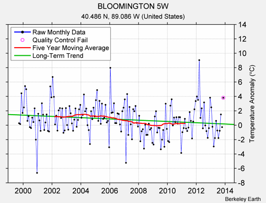 BLOOMINGTON 5W Raw Mean Temperature