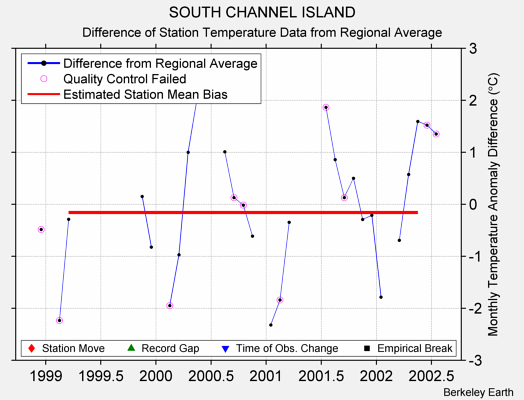 SOUTH CHANNEL ISLAND difference from regional expectation