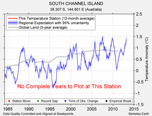 SOUTH CHANNEL ISLAND comparison to regional expectation