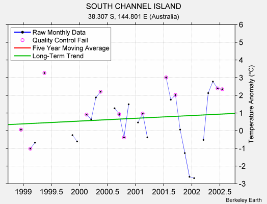 SOUTH CHANNEL ISLAND Raw Mean Temperature