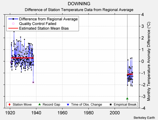 DOWNING difference from regional expectation