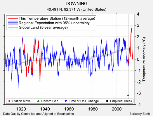 DOWNING comparison to regional expectation