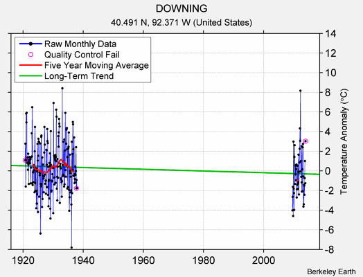 DOWNING Raw Mean Temperature