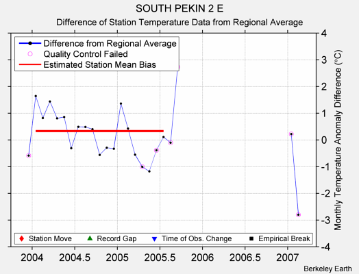 SOUTH PEKIN 2 E difference from regional expectation