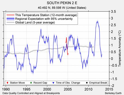 SOUTH PEKIN 2 E comparison to regional expectation