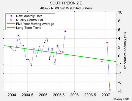 SOUTH PEKIN 2 E Raw Mean Temperature