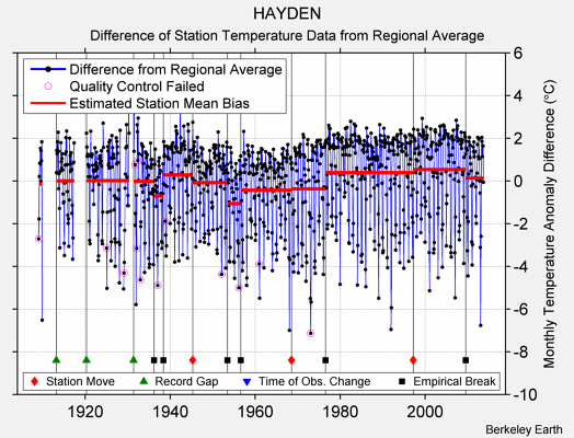 HAYDEN difference from regional expectation