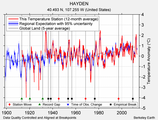 HAYDEN comparison to regional expectation