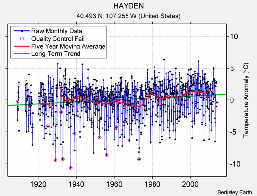 HAYDEN Raw Mean Temperature