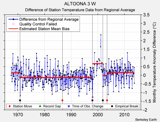 ALTOONA 3 W difference from regional expectation