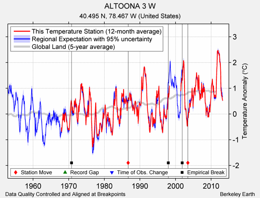 ALTOONA 3 W comparison to regional expectation