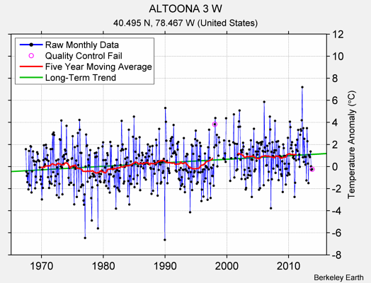 ALTOONA 3 W Raw Mean Temperature