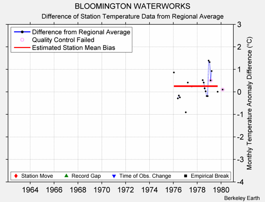 BLOOMINGTON WATERWORKS difference from regional expectation