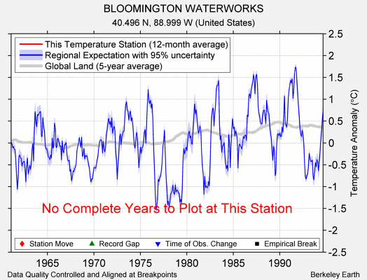 BLOOMINGTON WATERWORKS comparison to regional expectation