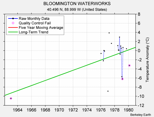 BLOOMINGTON WATERWORKS Raw Mean Temperature