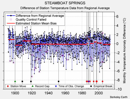 STEAMBOAT SPRINGS difference from regional expectation