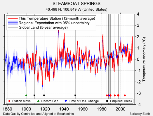 STEAMBOAT SPRINGS comparison to regional expectation