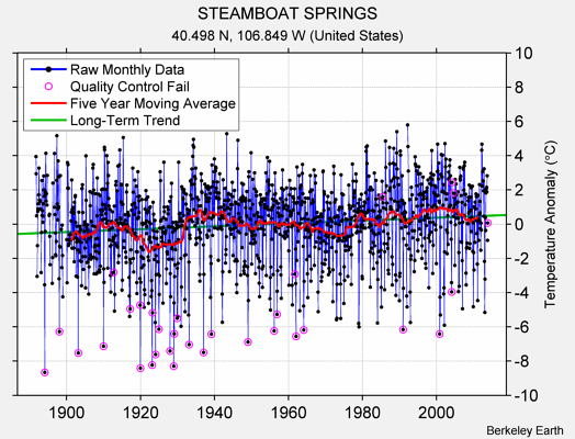 STEAMBOAT SPRINGS Raw Mean Temperature