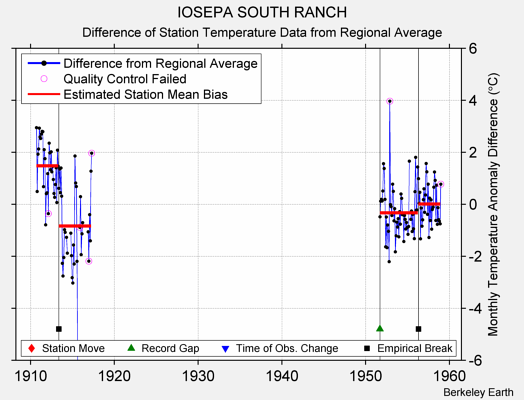 IOSEPA SOUTH RANCH difference from regional expectation
