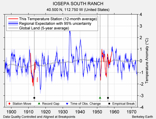 IOSEPA SOUTH RANCH comparison to regional expectation