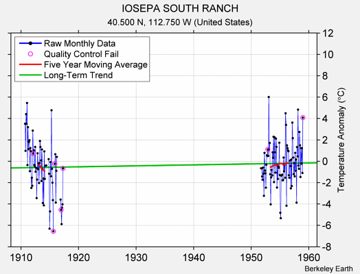 IOSEPA SOUTH RANCH Raw Mean Temperature