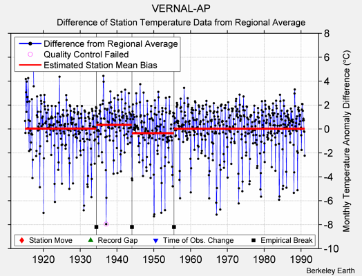 VERNAL-AP difference from regional expectation