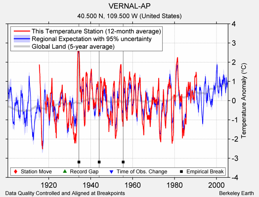 VERNAL-AP comparison to regional expectation