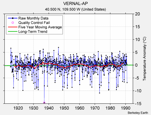 VERNAL-AP Raw Mean Temperature