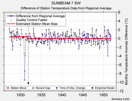 SUNBEAM 7 SW difference from regional expectation