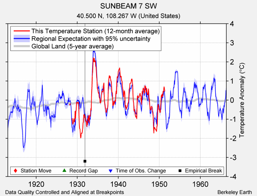 SUNBEAM 7 SW comparison to regional expectation