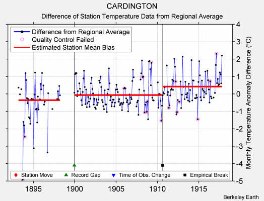 CARDINGTON difference from regional expectation