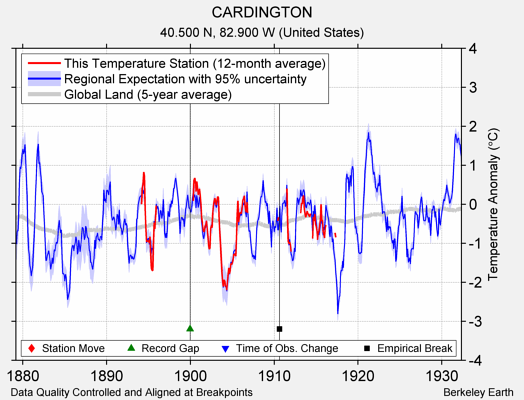 CARDINGTON comparison to regional expectation